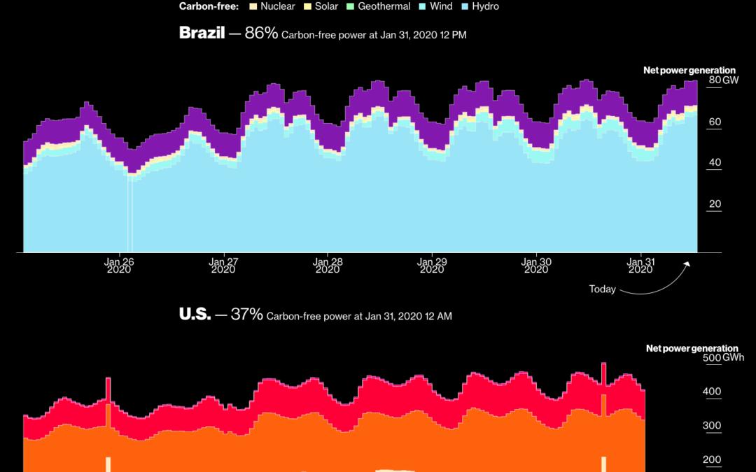 YNTR: Bloomberg Data Dash: a Live Climate Scoreboard for the World