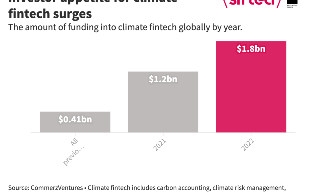 $3 Billion VC Goes into Climate Fintech in the Last 18 Months