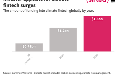 $3 Billion VC Goes into Climate Fintech in the Last 18 Months