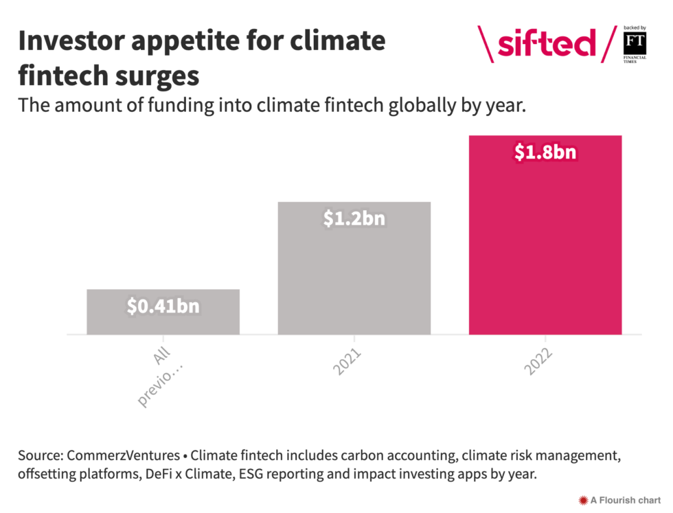 $3 Billion VC Goes Into Climate Fintech In The Last 18 Months - Enough.co